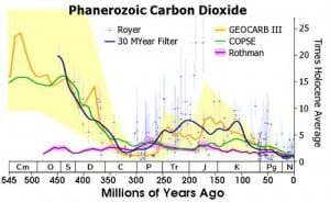 Phanerozoic_Carbon_Dioxide