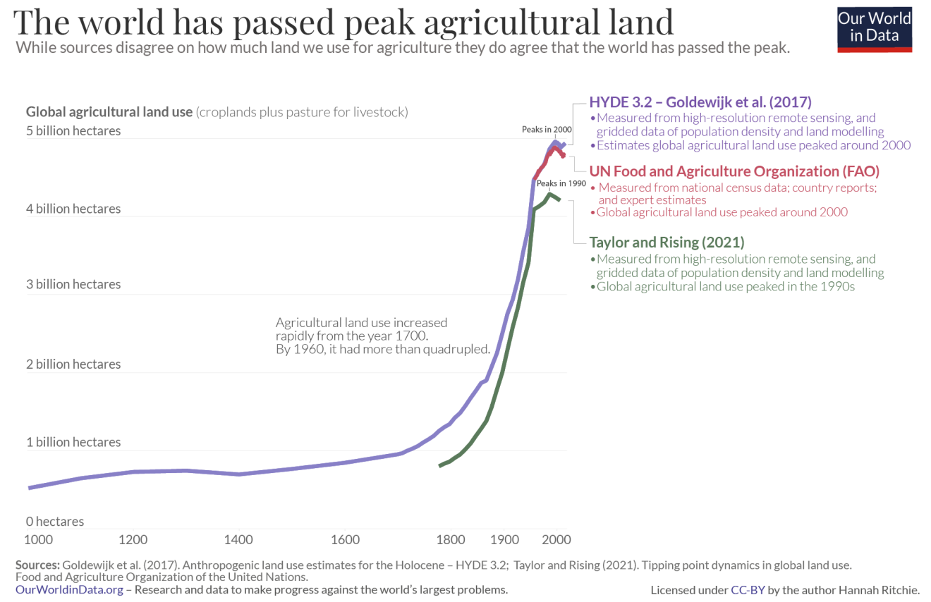 Det globale landbrugsareal har toppet