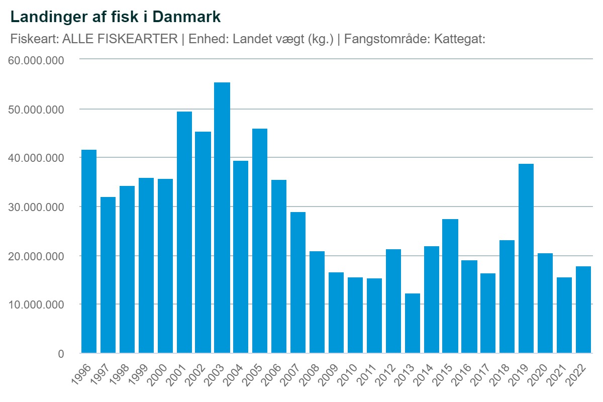 Der er masser af fisk i havet omkring Danmark
